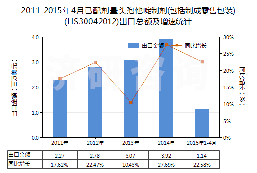 2011-2015年4月已配劑量頭孢他啶制劑(包括制成零售包裝)(HS30042012)出口總額及增速統(tǒng)計(jì)